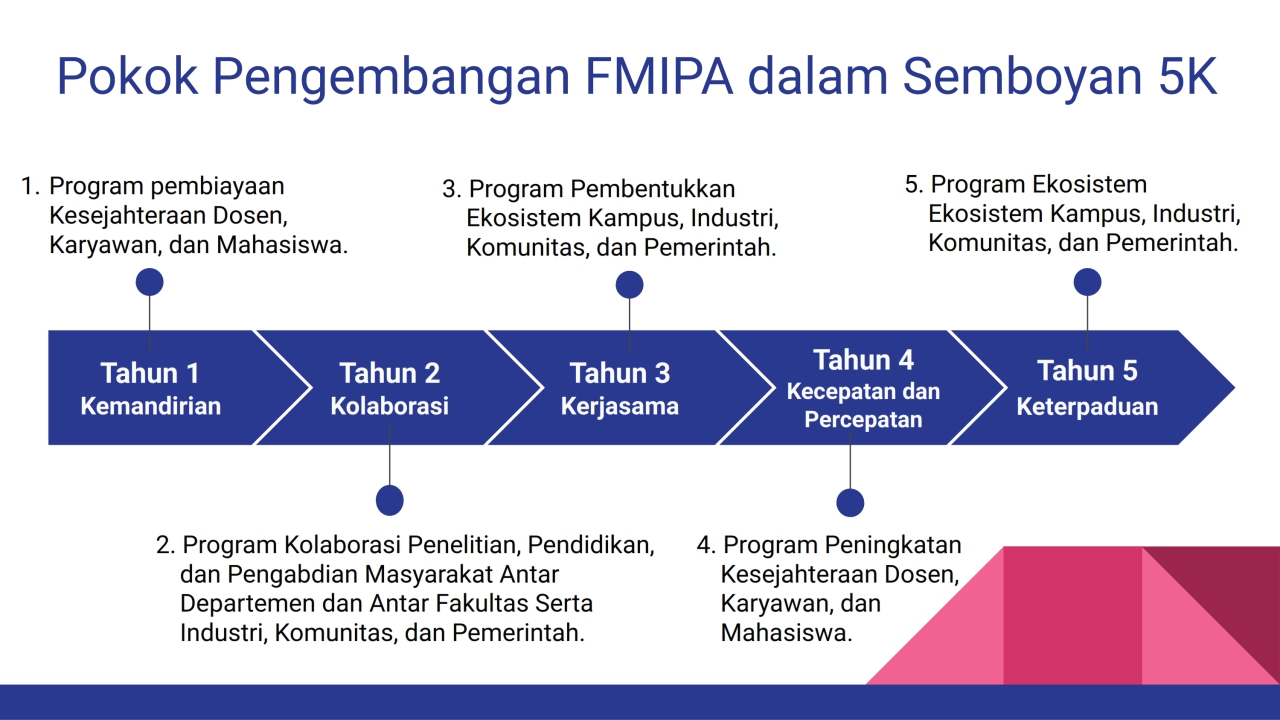 Program - Program Bakal Calon Dekan (BCD) FMIPA 2020- 2025 No Urut 1